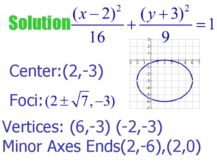 Solution Center: (2, -3) Foci: Vertices: (6, -3) (-2, -3) Minor Axes Ends(2, -6),