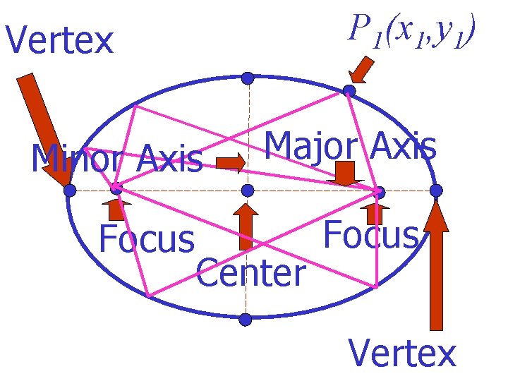 P 1(x 1, y 1) Vertex Minor Axis Focus Major Axis Center Focus Vertex