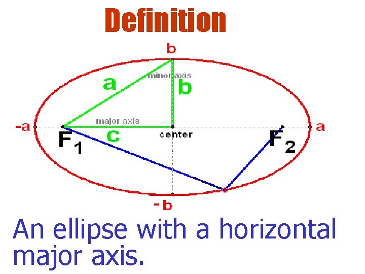 Definition b a c Center at(h, k) An ellipse with a horizontal major axis.