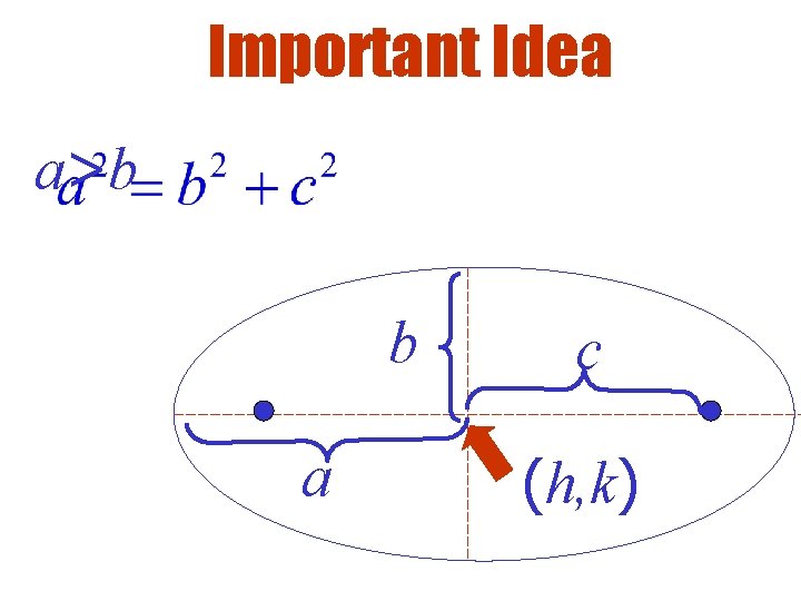 Important Idea a>b b a c (h, k) 