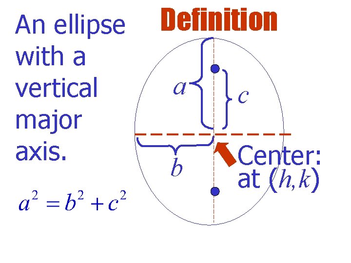 An ellipse with a vertical major axis. Definition a c b Center: at (h,