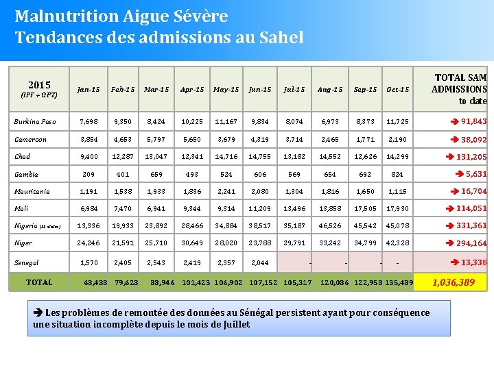 Malnutrition Aigue Sévère Tendances des admissions au Sahel Jan-15 Feb-15 Mar-15 Apr-15 May-15 Jun-15