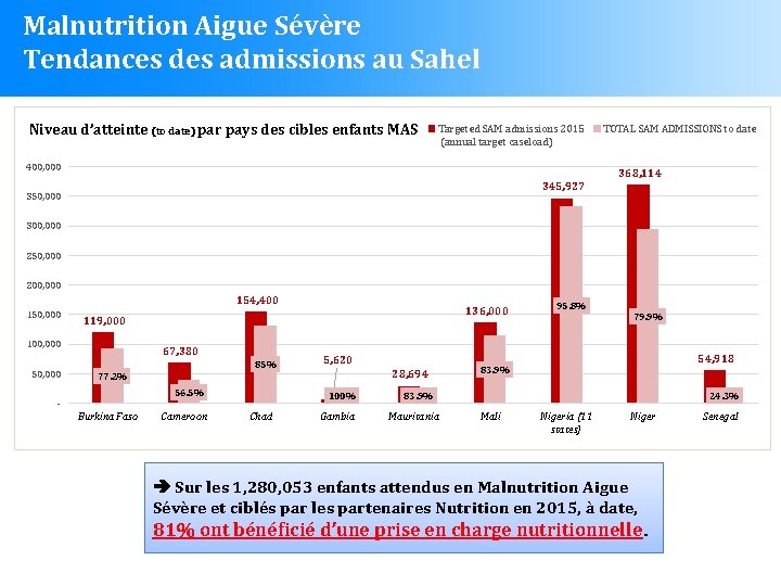 Malnutrition Aigue Sévère Tendances des admissions au Sahel Niveau d’atteinte (to date) par pays