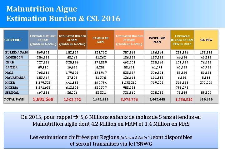 Malnutrition Aigue Estimation Burden & CSL 2016 COUNTRIES Estimated Burden of GAM of SAM