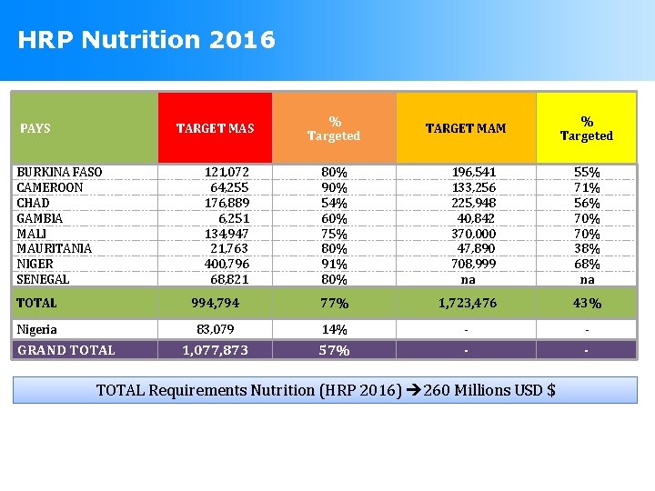 HRP Nutrition 2016 PAYS TARGET MAS BURKINA FASO CAMEROON CHAD GAMBIA MALI MAURITANIA NIGER