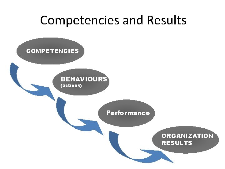 Competencies and Results COMPETENCIES BEHAVIOURS (actions) Performance ORGANIZATION RESULTS 
