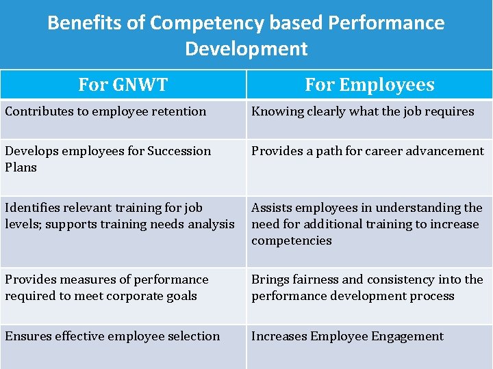 Benefits of Competency based Performance Development For GNWT For Employees Contributes to employee retention