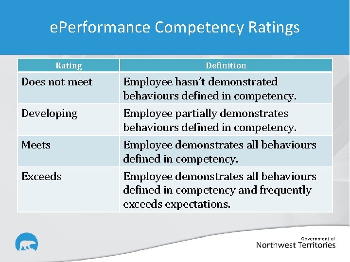 e. Performance Competency Ratings Rating Definition Does not meet Employee hasn’t demonstrated behaviours defined