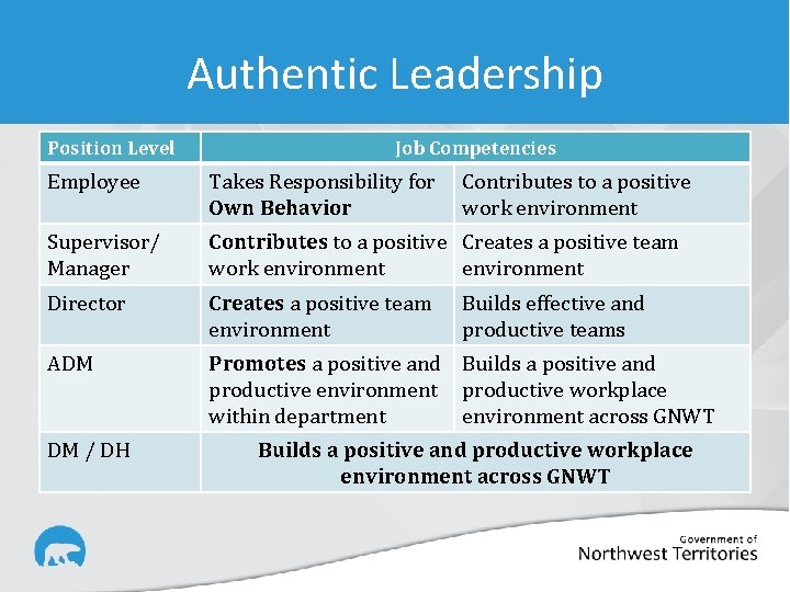 Authentic Leadership Position Level Job Competencies Employee Takes Responsibility for Own Behavior Supervisor/ Manager