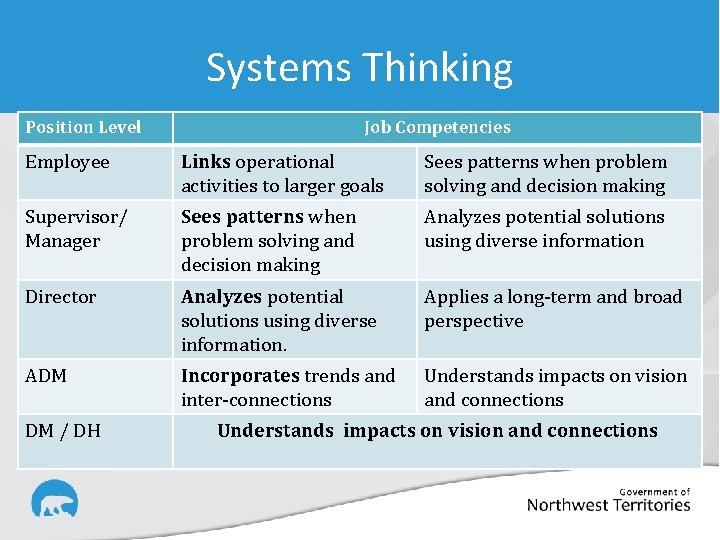 Systems Thinking Position Level Job Competencies Employee Links operational activities to larger goals Sees