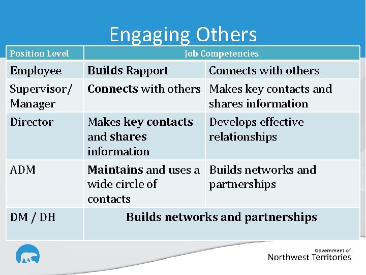 Engaging Others Position Level Job Competencies Employee Builds Rapport Supervisor/ Manager Connects with others