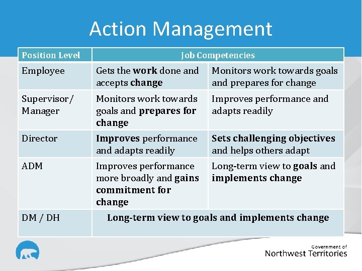 Action Management Position Level Job Competencies Employee Gets the work done and accepts change