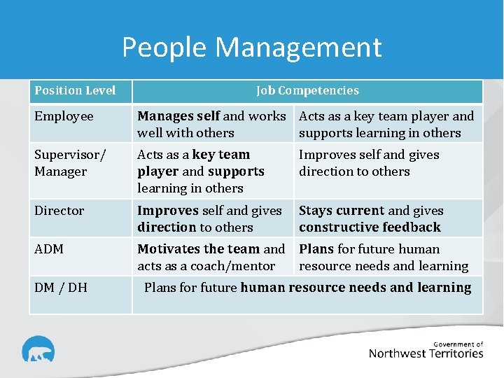 People Management Position Level Job Competencies Employee Manages self and works Acts as a