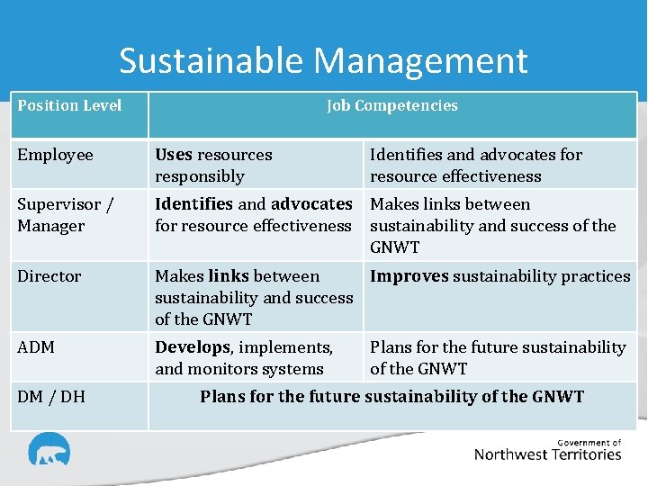 Sustainable Management Position Level Job Competencies Employee Uses resources responsibly Supervisor / Manager Identifies