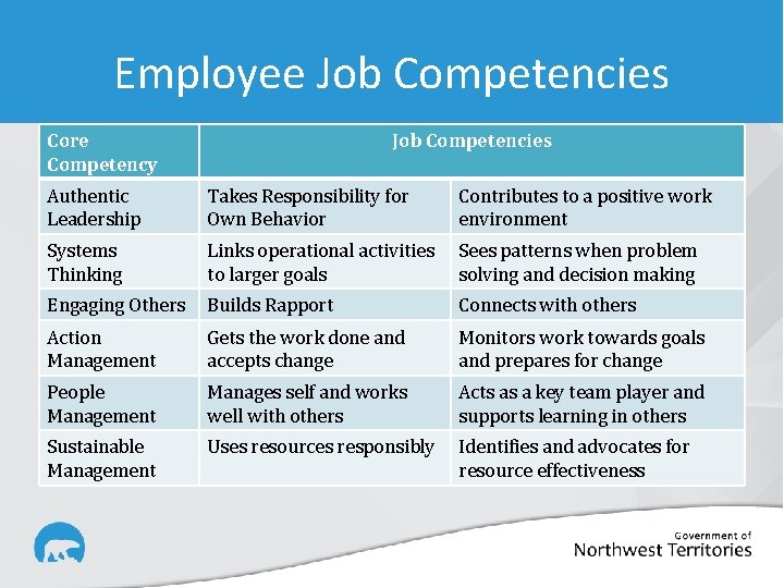 Employee Job Competencies Core Competency Job Competencies Authentic Leadership Takes Responsibility for Own Behavior
