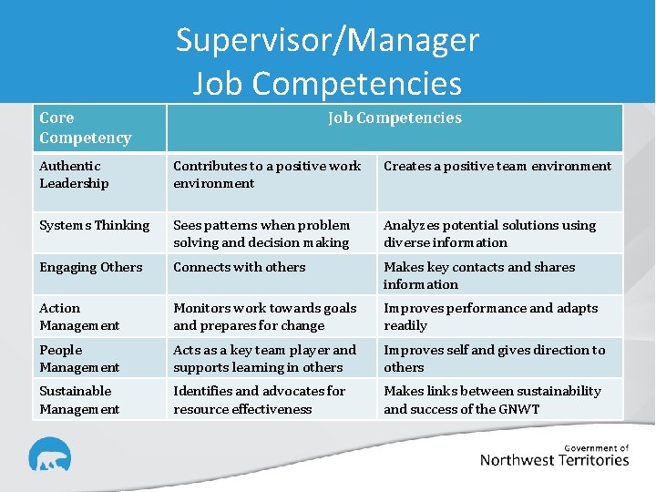 Supervisor/Manager Job Competencies Core Competency Job Competencies Authentic Leadership Contributes to a positive work