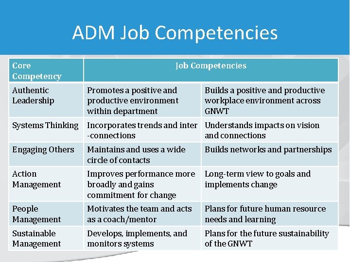 ADM Job Competencies Core Competency Authentic Leadership Job Competencies Promotes a positive and productive