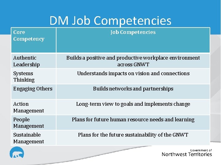 DM Job Competencies Core Competency Authentic Leadership Systems Thinking Engaging Others Job Competencies Builds