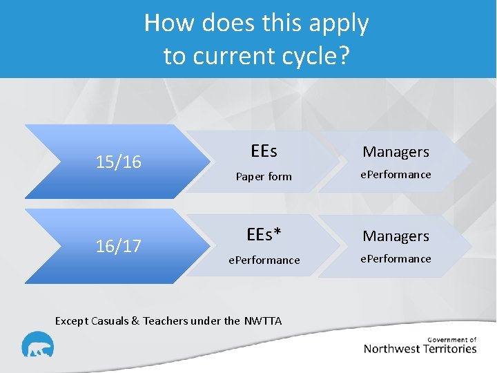 How does this apply to current cycle? 15/16 16/17 EEs Managers Paper form e.