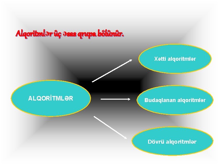 Alqoritmlər üç əsas qrupa bölünür. Xətti alqoritmlər ALQORİTMLƏR Budaqlanan alqoritmlər Dövrü alqoritmlər 