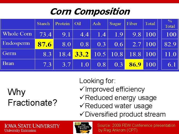 Corn Composition Why Fractionate? Looking for: üImproved efficiency üReduced energy usage üReduced water usage