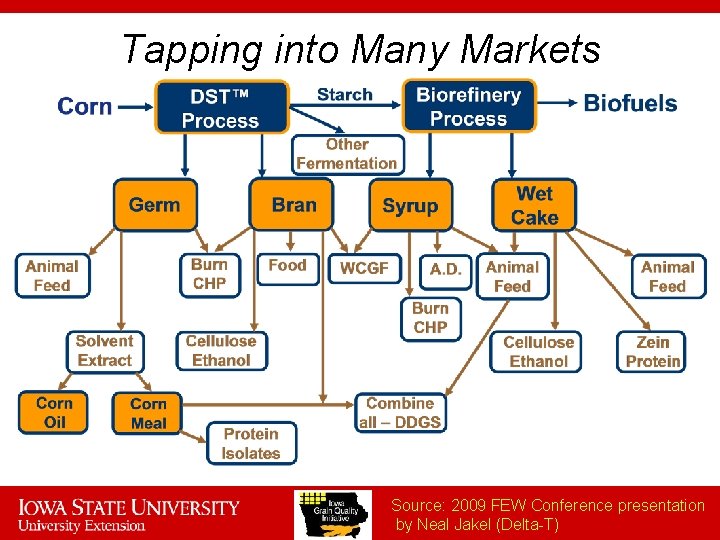 Tapping into Many Markets Source: 2009 FEW Conference presentation by Neal Jakel (Delta-T) 