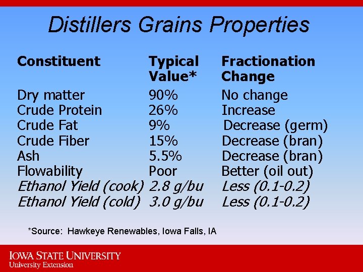 Distillers Grains Properties Constituent Dry matter Crude Protein Crude Fat Crude Fiber Ash Flowability