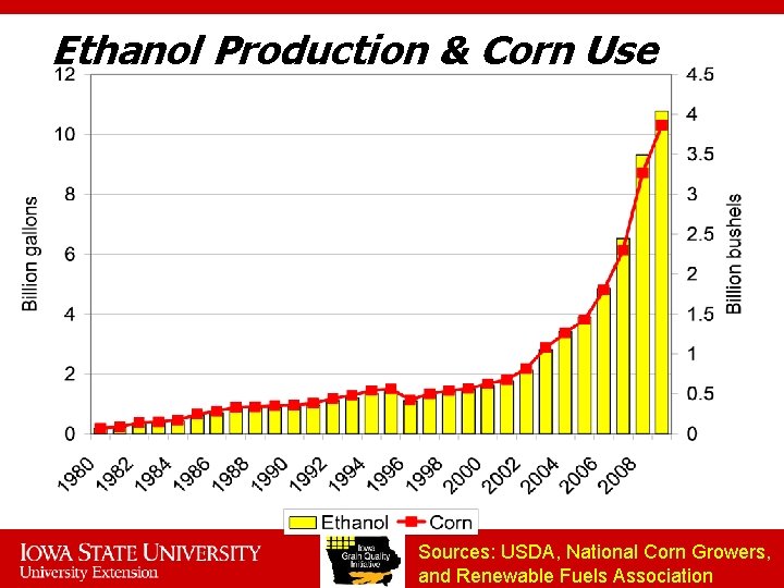 Ethanol Production & Corn Use Sources: USDA, National Corn Growers, and Renewable Fuels Association