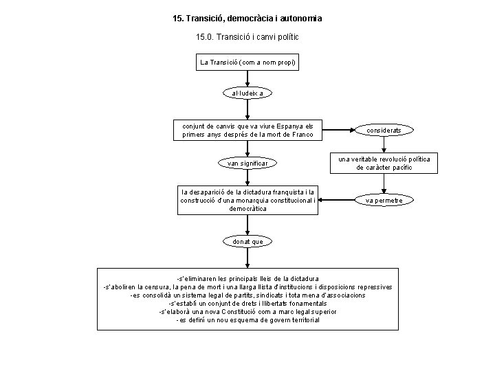 15. Transició, democràcia i autonomia 15. 0. Transició i canvi polític La Transició (com 15. Transició, democràcia i autonomia 15. 0. Transició i canvi polític La Transició (com