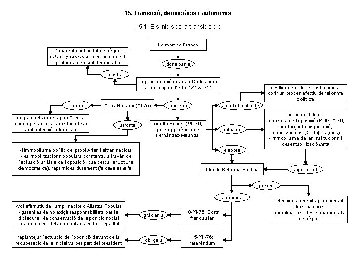 15. Transició, democràcia i autonomia 15. 1. Els inicis de la transició (1) La 15. Transició, democràcia i autonomia 15. 1. Els inicis de la transició (1) La