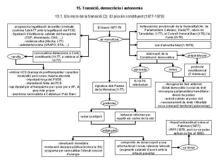 15. Transició, democràcia i autonomia 15. 1. Els inicis de la transició (2): El 15. Transició, democràcia i autonomia 15. 1. Els inicis de la transició (2): El