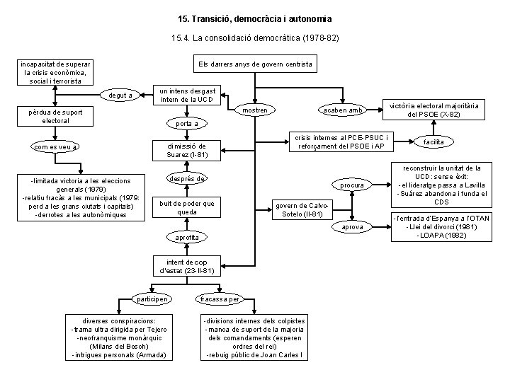 15. Transició, democràcia i autonomia 15. 4. La consolidació democràtica (1978 -82) Els darrers 15. Transició, democràcia i autonomia 15. 4. La consolidació democràtica (1978 -82) Els darrers