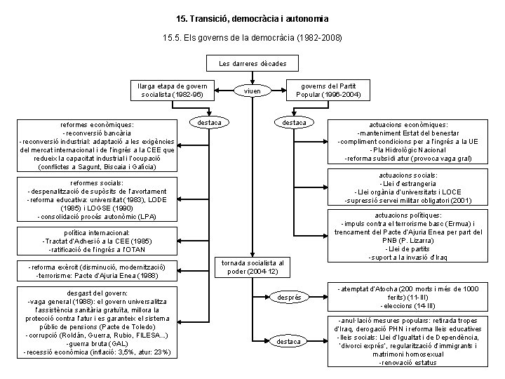 15. Transició, democràcia i autonomia 15. 5. Els governs de la democràcia (1982 -2008) 15. Transició, democràcia i autonomia 15. 5. Els governs de la democràcia (1982 -2008)