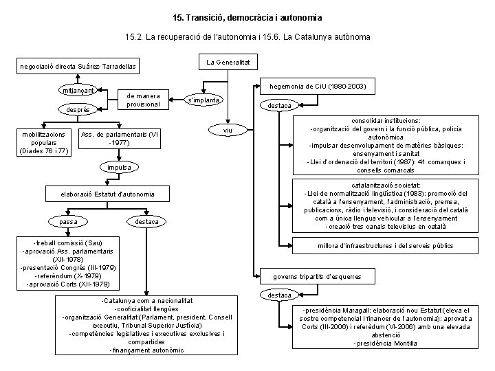 15. Transició, democràcia i autonomia 15. 2. La recuperació de l’autonomia i 15. 6. 15. Transició, democràcia i autonomia 15. 2. La recuperació de l’autonomia i 15. 6.