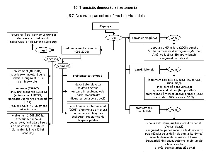 15. Transició, democràcia i autonomia 15. 7. Desenvolupament econòmic i canvis socials Espanya -recuperació 15. Transició, democràcia i autonomia 15. 7. Desenvolupament econòmic i canvis socials Espanya -recuperació