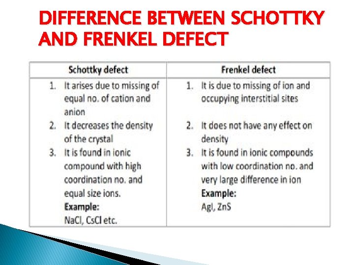 DIFFERENCE BETWEEN SCHOTTKY AND FRENKEL DEFECT 