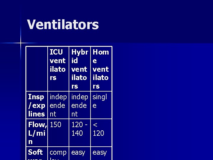 Ventilators ICU vent ilato rs Hybr id vent ilato rs Insp indep /exp ende