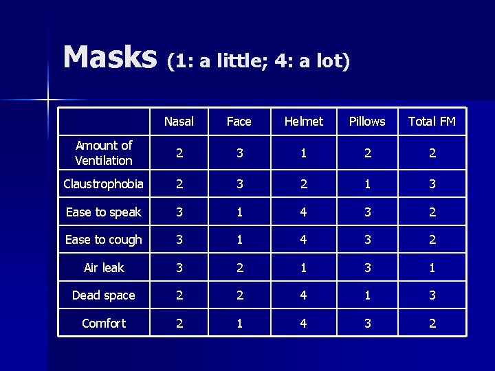 Masks (1: a little; 4: a lot) Nasal Face Helmet Pillows Total FM Amount