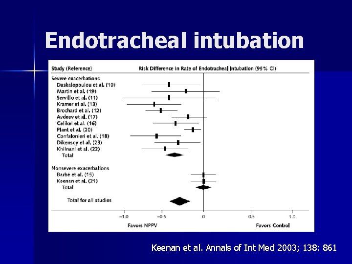 Endotracheal intubation Keenan et al. Annals of Int Med 2003; 138: 861 