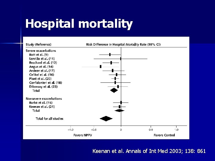 Hospital mortality Keenan et al. Annals of Int Med 2003; 138: 861 