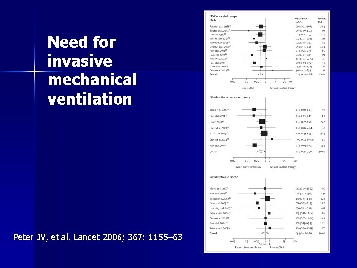 Need for invasive mechanical ventilation Peter JV, et al. Lancet 2006; 367: 1155– 63