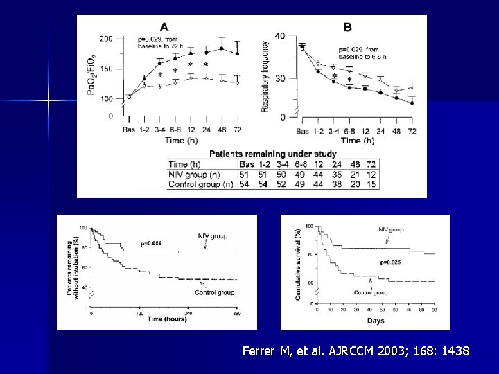 Ferrer M, et al. AJRCCM 2003; 168: 1438 