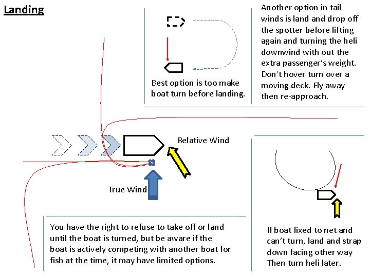 Landing Best option is too make boat turn before landing. Another option in tail