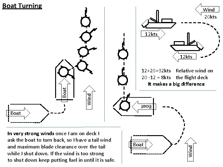 Boat Turning Wind 20 kts 12 kts In very strong winds once I am