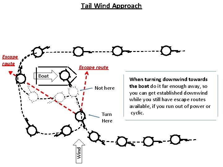 Tail Wind Approach Escape route Boat Not here Wind Turn Here When turning downwind