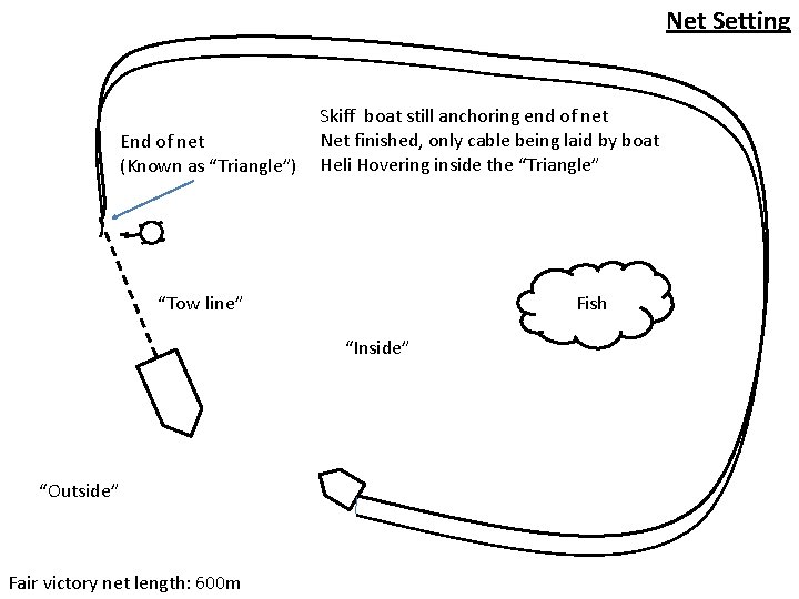 Net Setting End of net (Known as “Triangle”) Skiff boat still anchoring end of