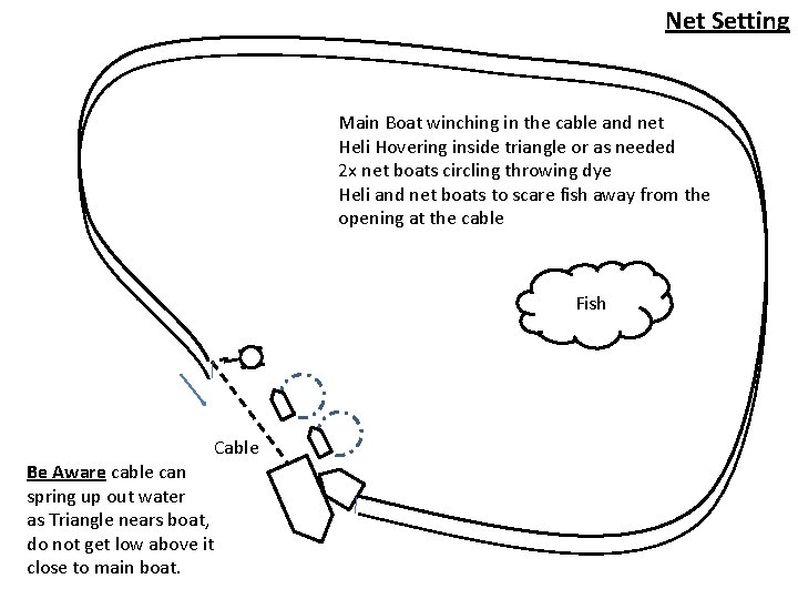 Net Setting Main Boat winching in the cable and net Heli Hovering inside triangle
