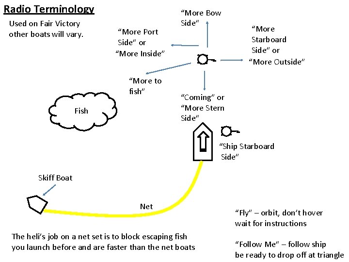 Radio Terminology Used on Fair Victory other boats will vary. “More Port Side” or