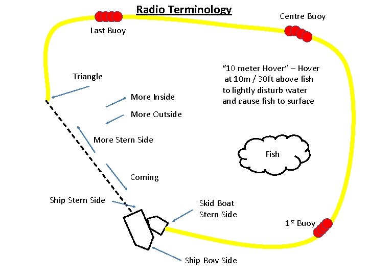 Radio Terminology Centre Buoy Last Buoy Triangle More Inside “ 10 meter Hover” –