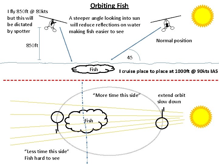 I fly 850 ft @ 80 kts but this will be dictated by spotter